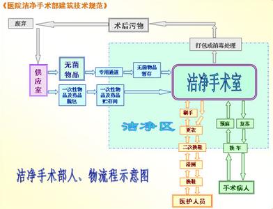 醫(yī)院手術(shù)室規(guī)劃設(shè)計(jì)與布局方案（下）