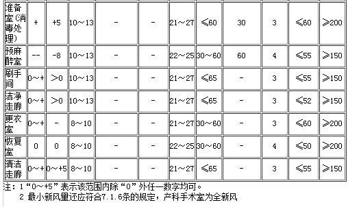 潔凈手術(shù)室用房指標