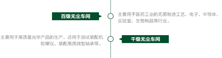 無塵車間等級劃分圖