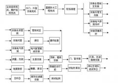 GMP潔凈車間的裝修步驟分解