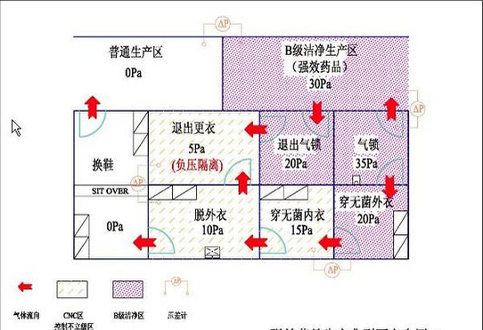 醫藥潔凈室氣壓圖