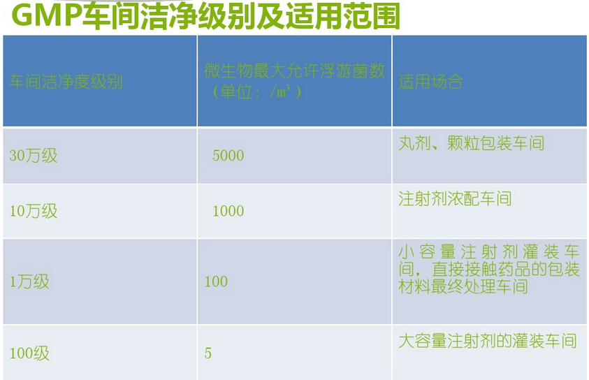 不同制藥車間潔凈度等級