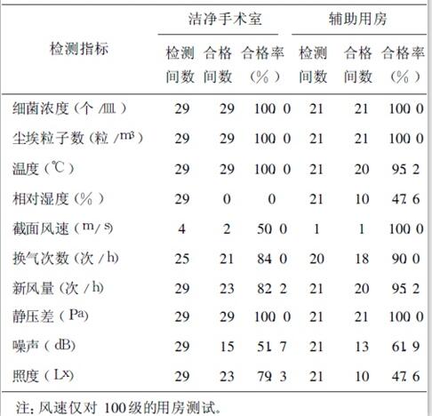 檢測結果