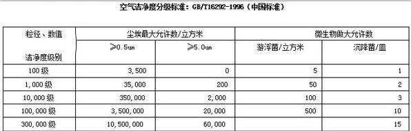 潔凈度等級